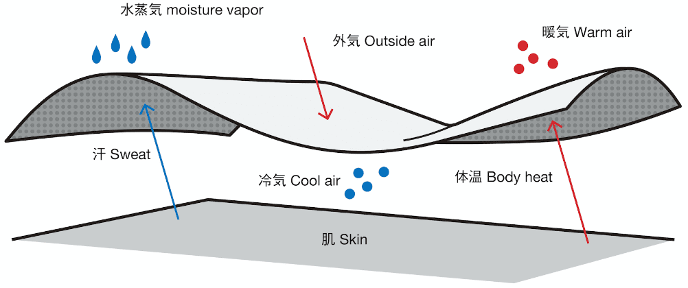 POLARTEC 200 SERIES FLEECE メカニズムの図